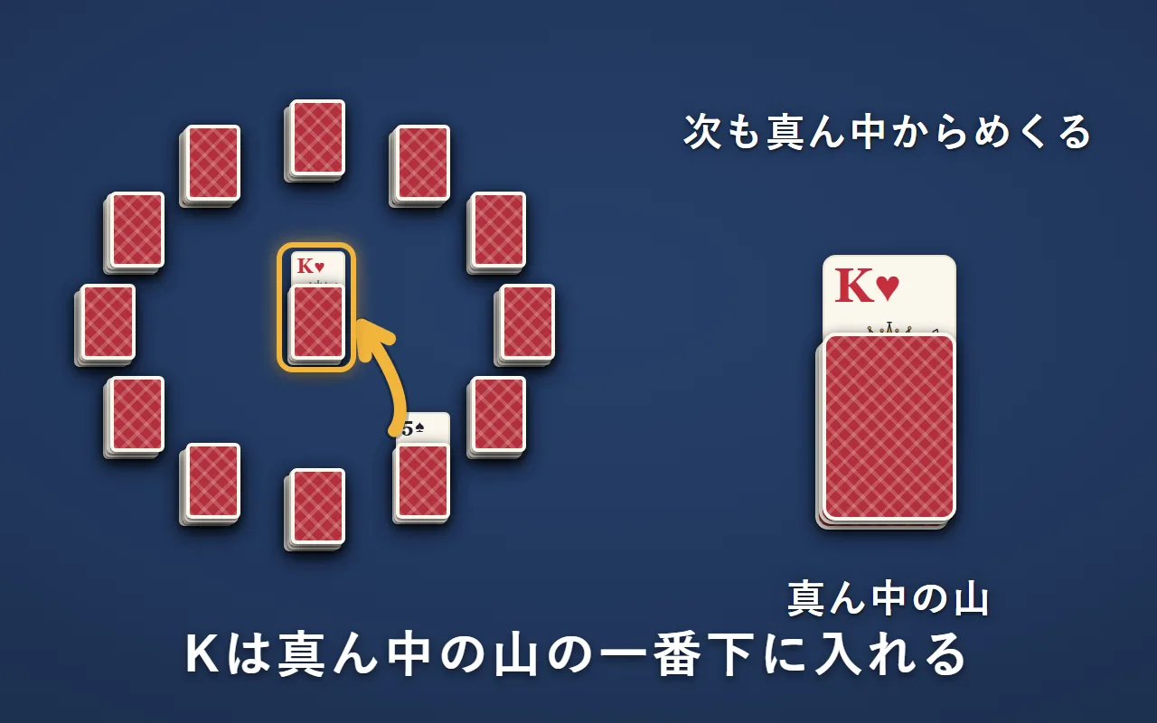 めくった「ハートのK」を、真ん中の山の一番下に入れている。次は真ん中の山からめくる