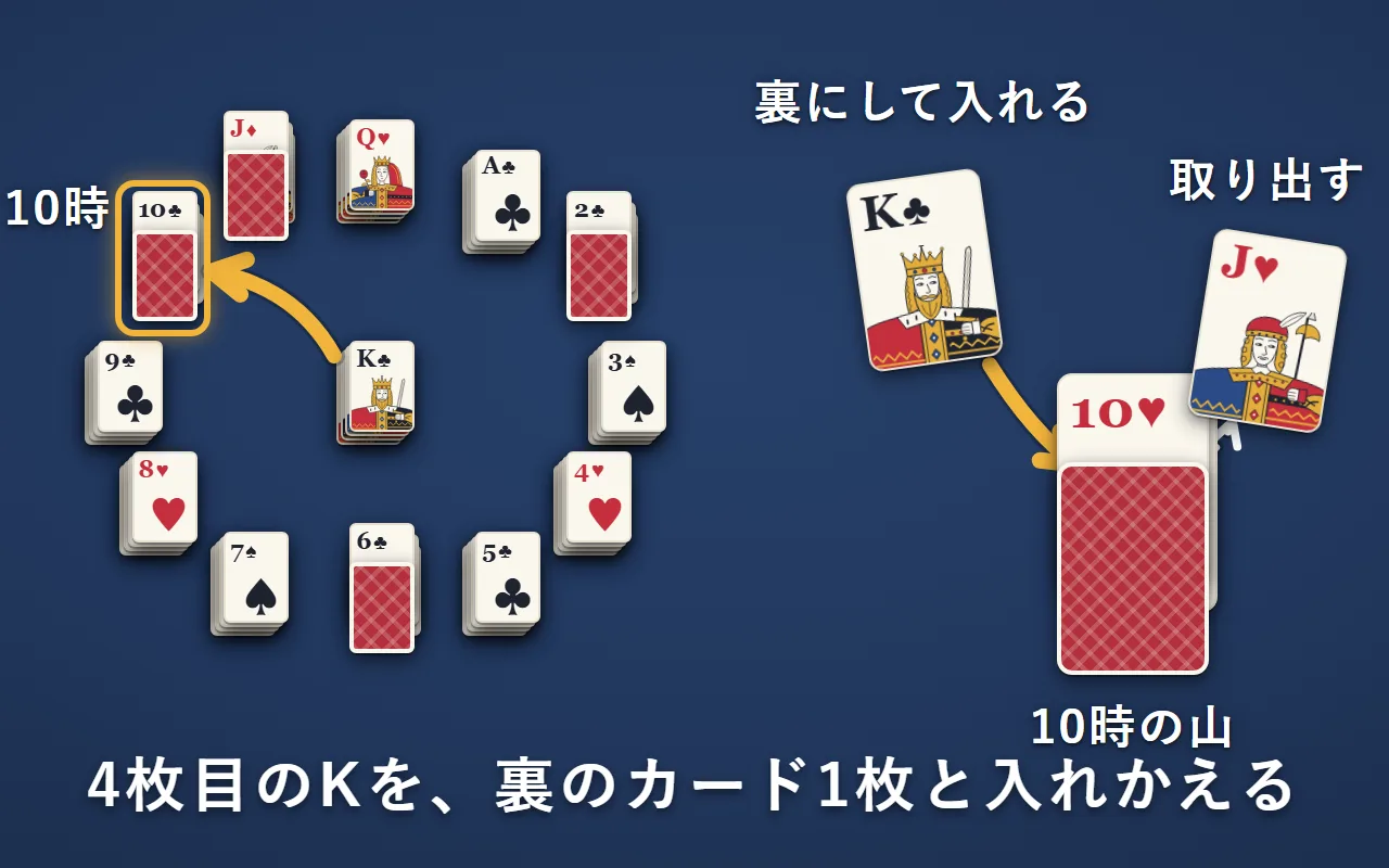 真ん中に出た4枚目のKを裏向きにして10時の山の一番上に入れ、10時の山から取り出した「ハートのJ」を11時の山へ入れている