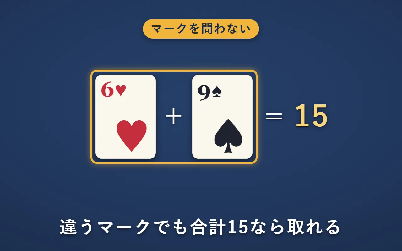 マークを問わないルールで、「ハートの6」と「スペードの9」を合計15の組み合わせとして取り除いている
