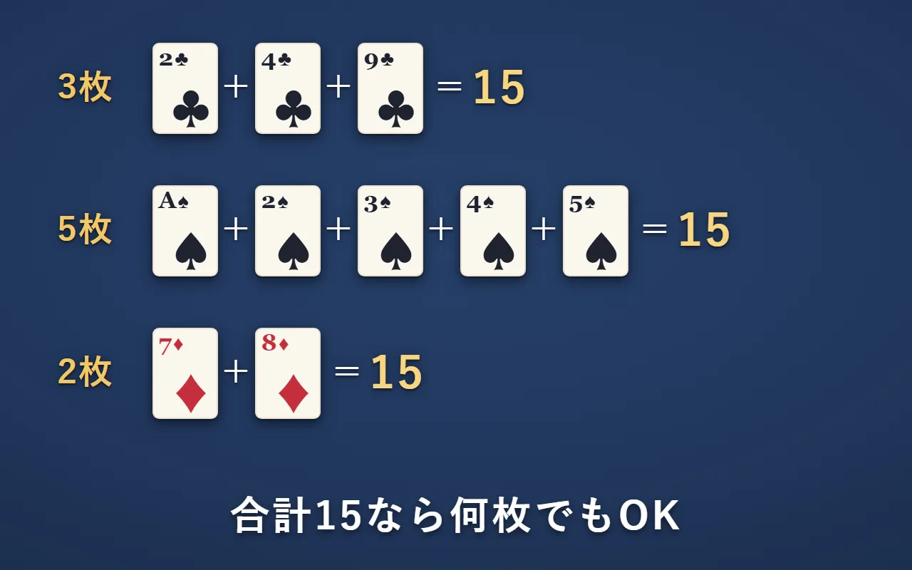 合計15の組み合わせの例。クラブの2と4と9の3枚、スペードのAと2と3と4と5の5枚、ダイヤの7と8の2枚