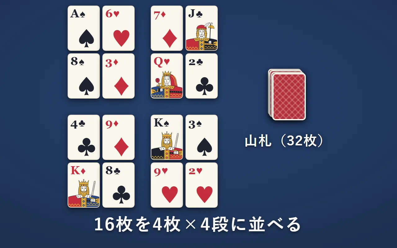 表向きのカード16枚を4枚×4段に並べ、残りの32枚を裏向きの山札にして横に置いている