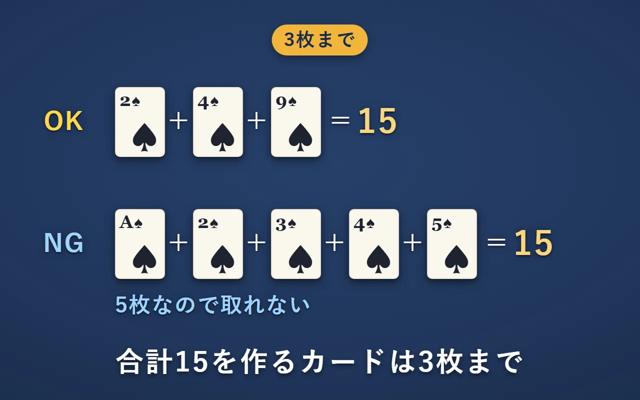 3枚までのルール。「スペードの2・4・9」の3枚は取れるが、「スペードのA・2・3・4・5」の5枚は取れない