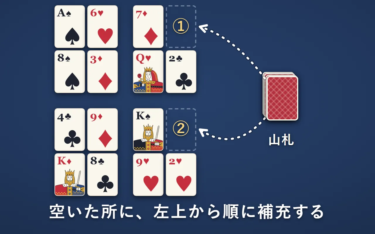2か所が空いた場札に、山札から1枚目を上の段の空いた所へ、2枚目を下の段の空いた所へ置いている