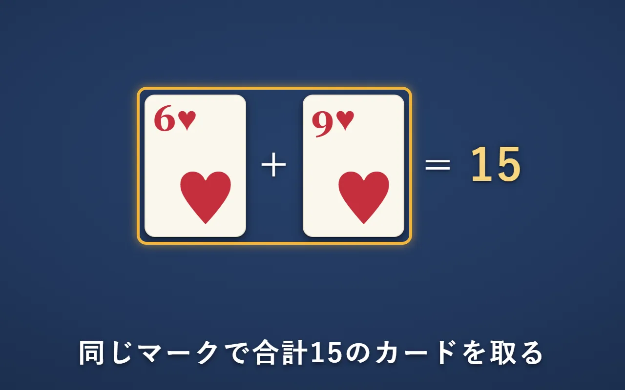場札の中の「ハートの6」と「ハートの9」を選び、6と9で合計15になるので2枚とも取り除いている