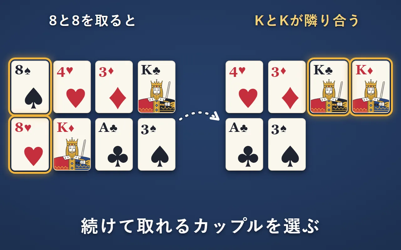 縦に並んだ8と8、斜めに並んだ3と3の2組のカップルがある。8と8を取ると、詰めた後にKとKが隣り合い、3と3も隣り合ったまま残る