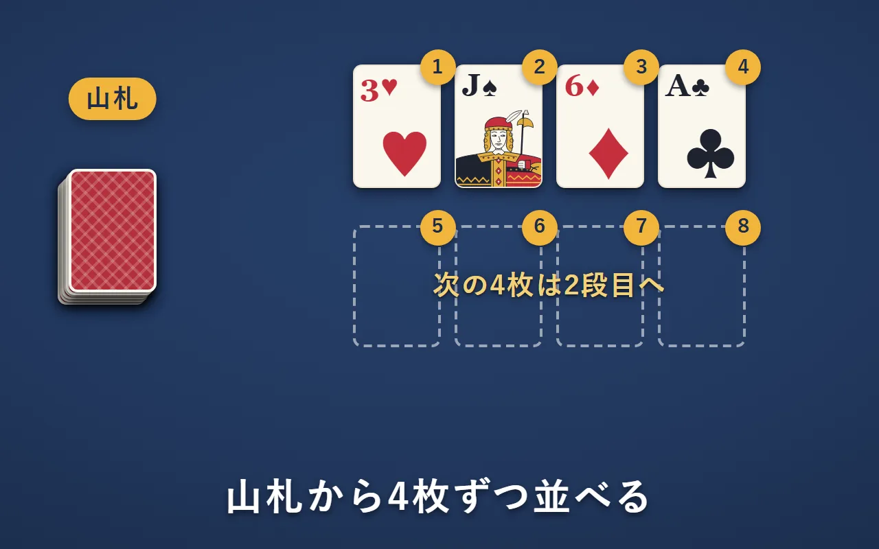 山札からめくった4枚を、1段目の左から1・2・3・4の順に並べている。次の4枚は2段目の左から5・6・7・8の順に並べる