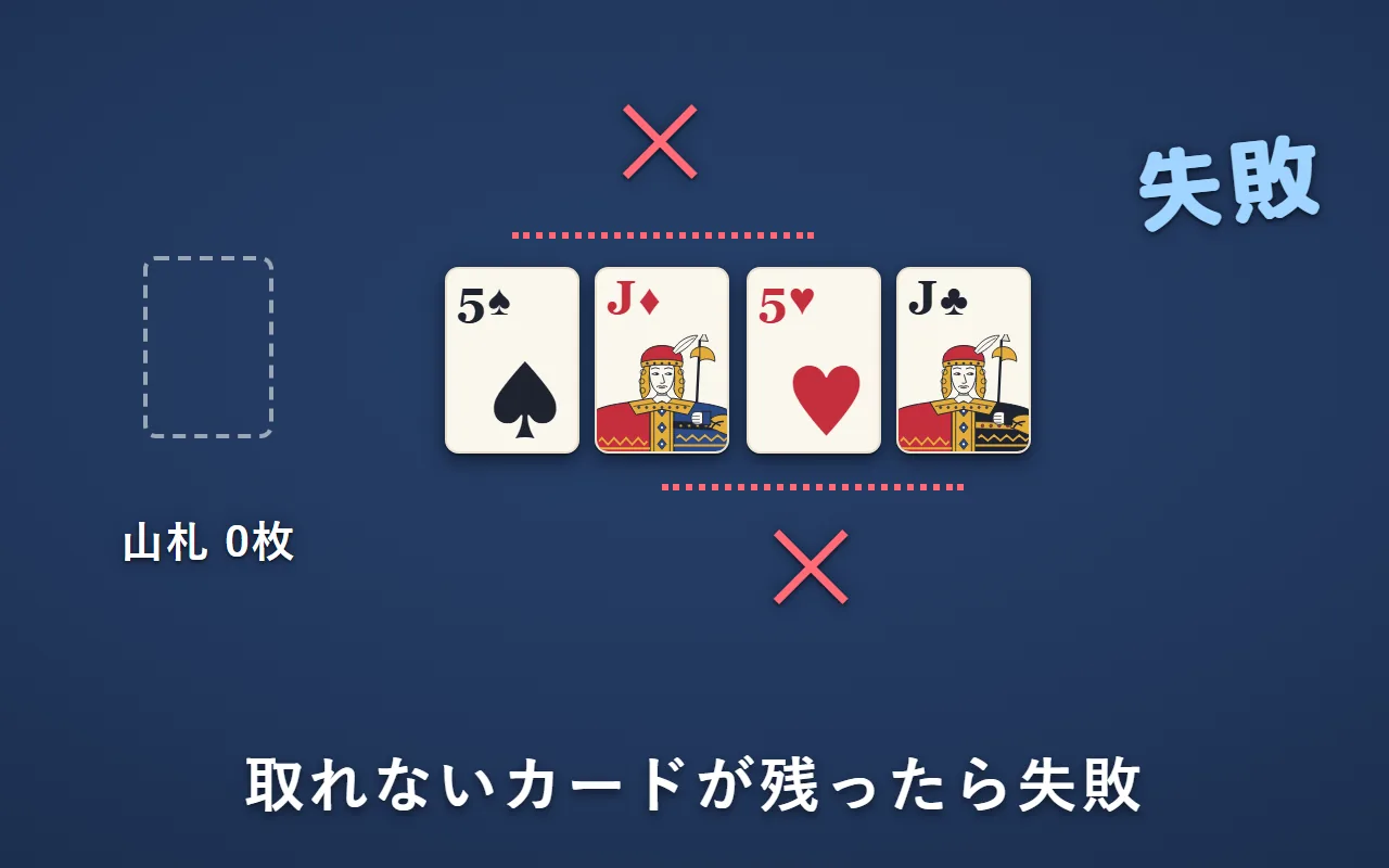 山札は0枚。場には5・J・5・Jの4枚が残っている。5と5、JとJは、間に1枚はさまっていて隣り合わないので取れない。失敗