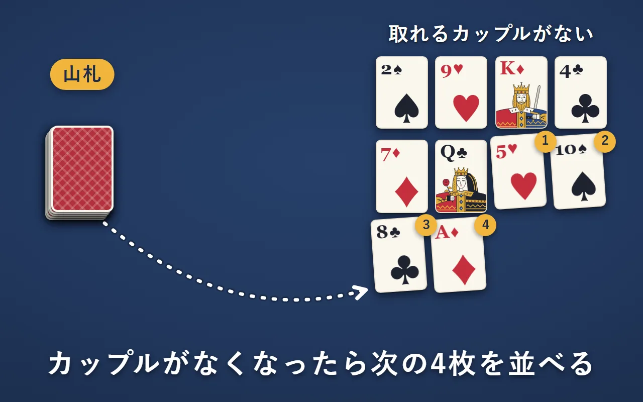 場に取れるカップルがないので、山札から次の4枚を並べる。場は6枚なので、4枚は2段目の残りの2か所と、3段目の左から2か所に並ぶ