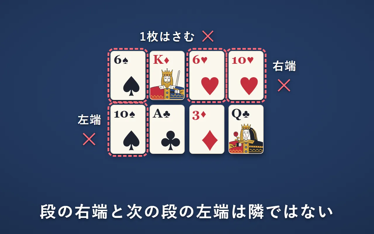 1段目の右端のハートの10と、2段目の左端のスペードの10は、並べる順番では続いているが、場所が離れているので取れない。1段目で1枚はさんだ6と6も取れない。どちらも赤い点線の枠と×