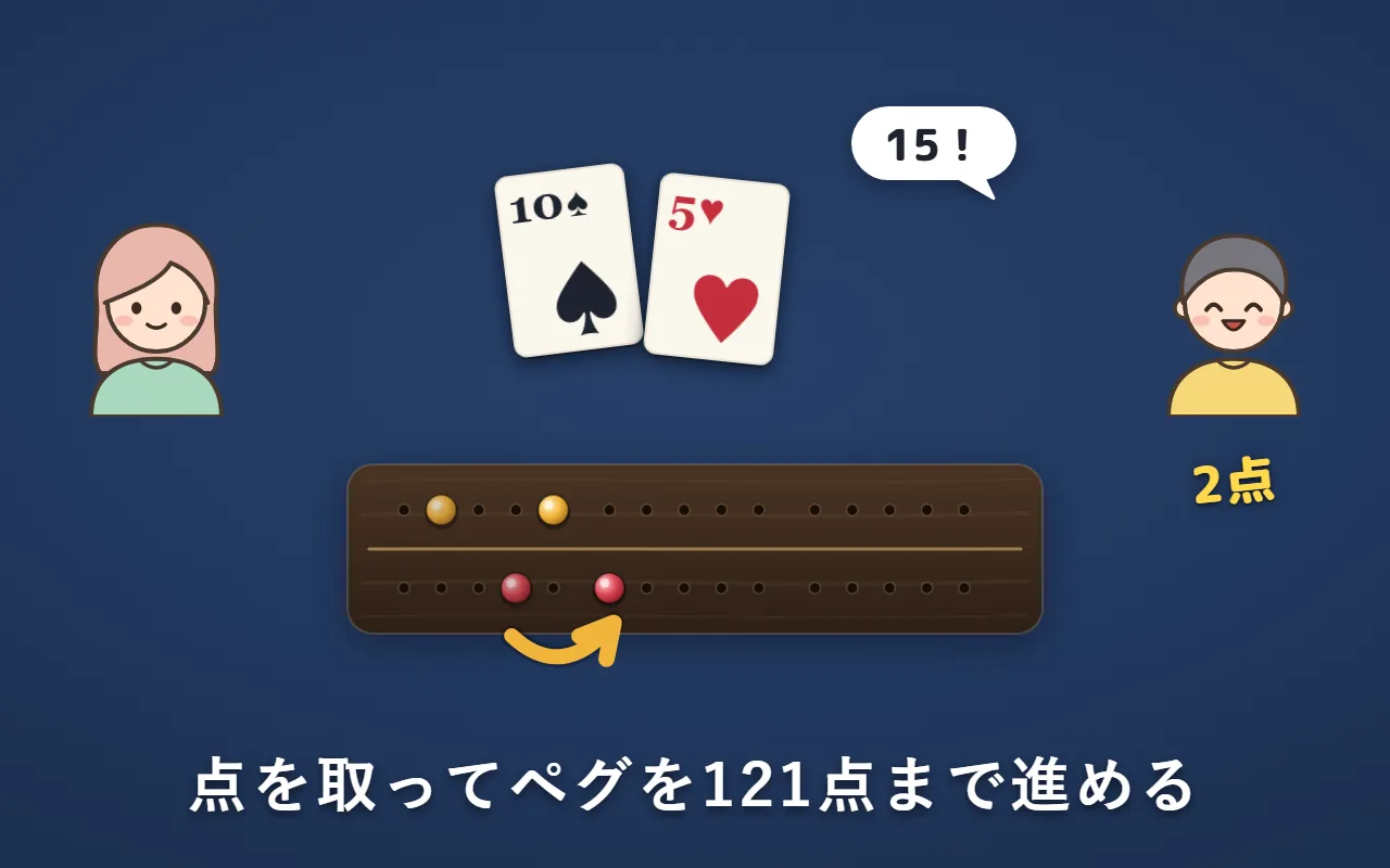 Aさんが10、Bさんが5を出して合計15。Bさんに2点が入り、クリベッジボードのペグが2つ進む
