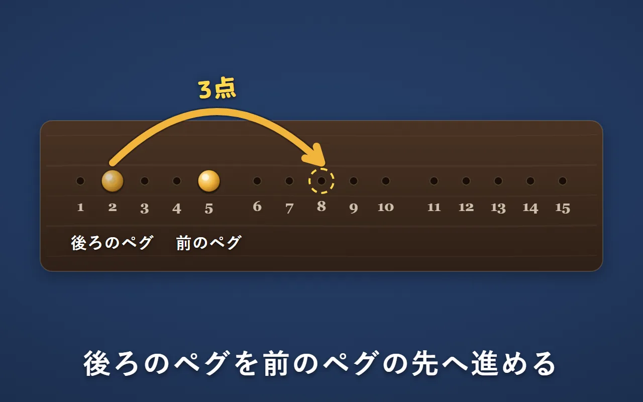 前のペグが5点、後ろのペグが2点の所にある。3点入ったので、後ろのペグを5点の3つ先の8点へ進める
