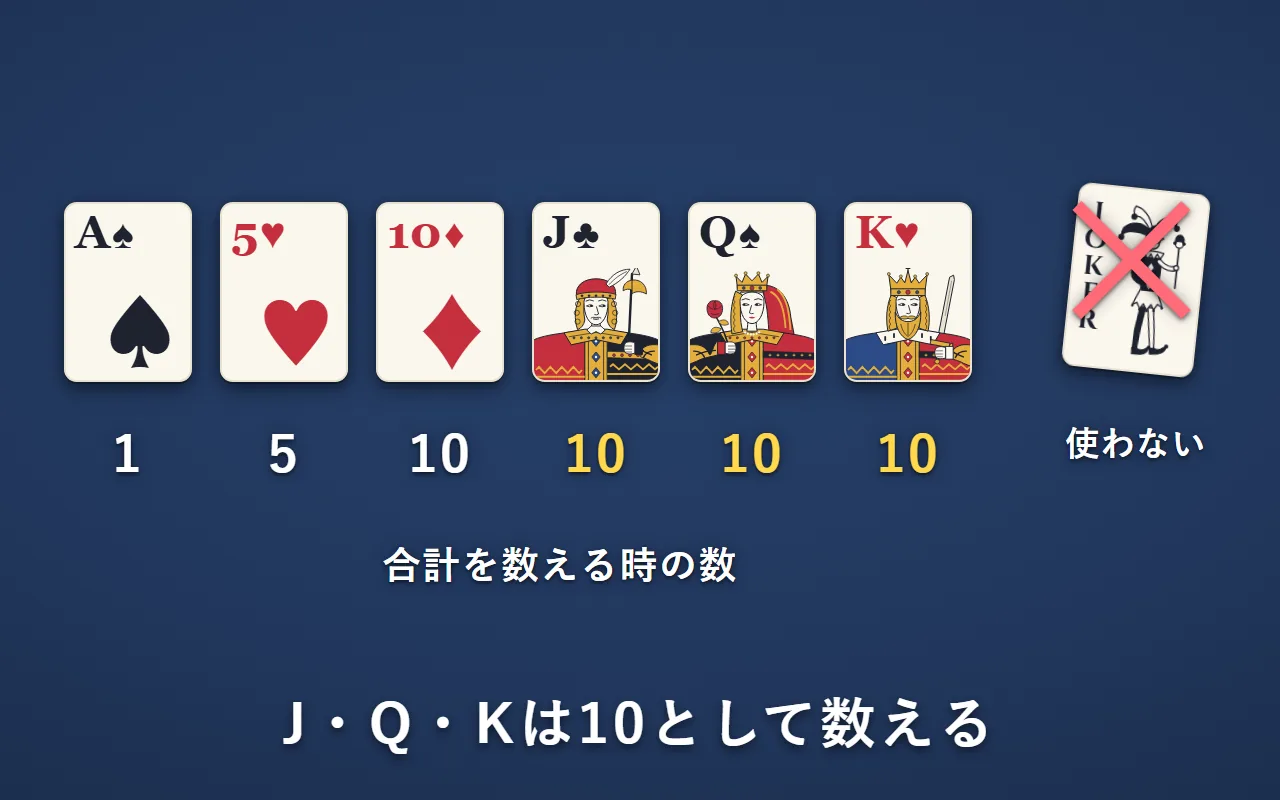 Aは1、5は5、10は10、J・Q・Kは10として数える。ジョーカーは使わない