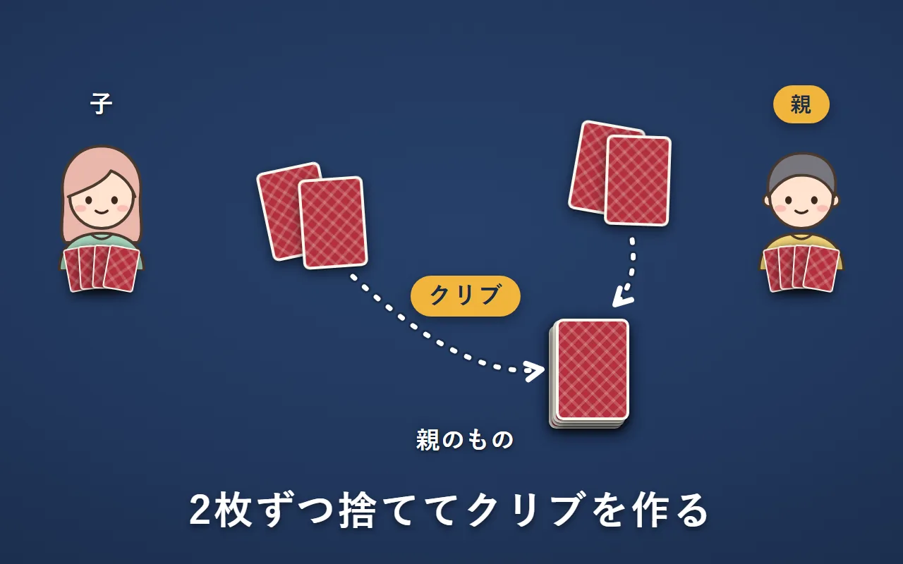 AさんとBさんが2枚ずつ裏向きに出して、親のBさんの前に4枚のクリブができる