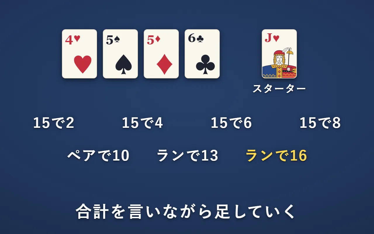 手札の4・5・5・6とスターターのJ。15で2・4・6・8、ペアで10、ランで13・16。合わせて16点