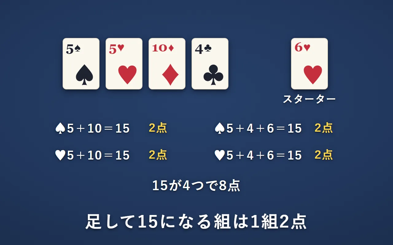 手札の5・5・10・4とスターターの6。5と10が2組、5と4と6が2組で、15になる組が4つ