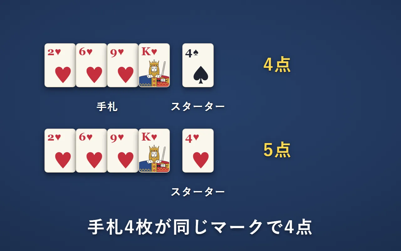 手札がハート4枚で4点。スターターもハートなら5点