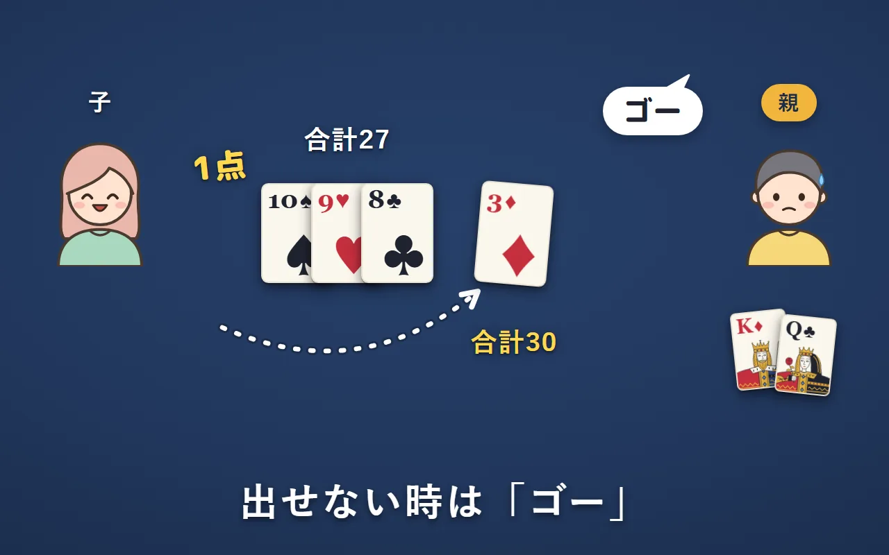 合計27で、Bさんは出せるカードがないので「ゴー」。Aさんが3を出して合計30。2人とも出せないので、最後に出したAさんに1点