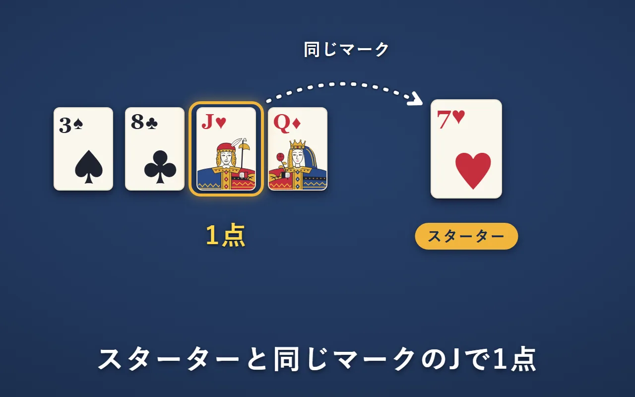 スターターがハートの7で、手札にハートのJがあるので1点