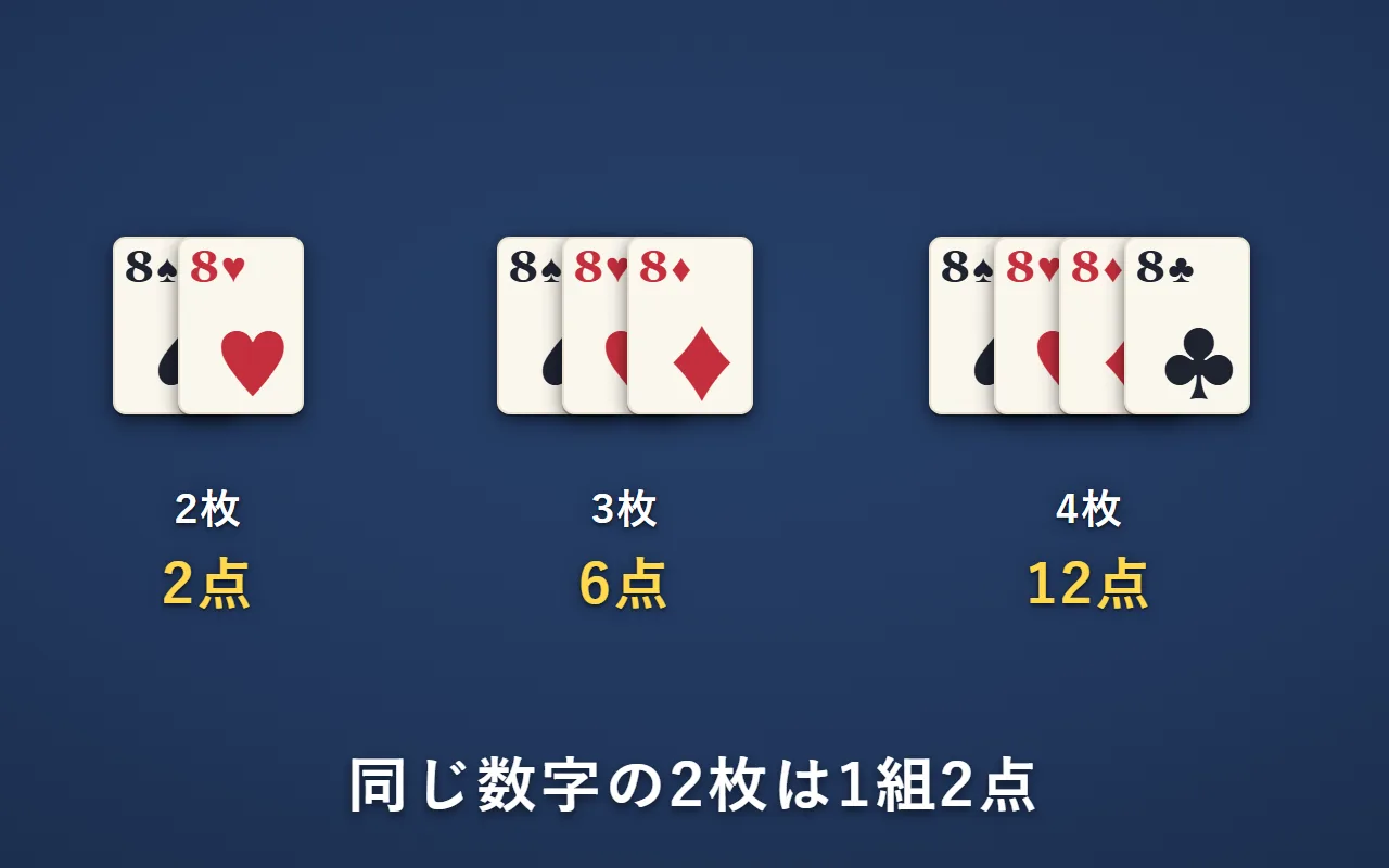 同じ数字2枚で2点、3枚で6点、4枚で12点