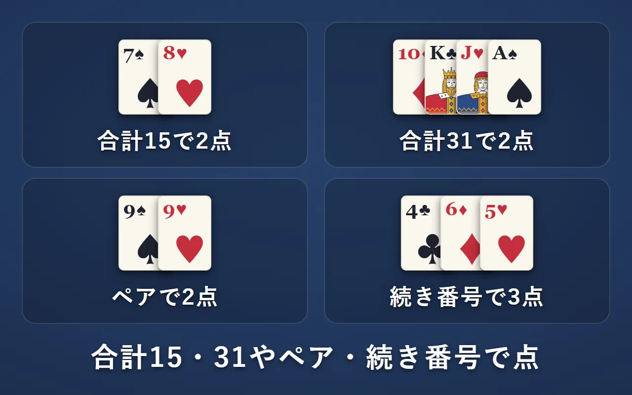 合計15で2点、合計31で2点、ペアで2点、4・6・5の続き番号で3点の例