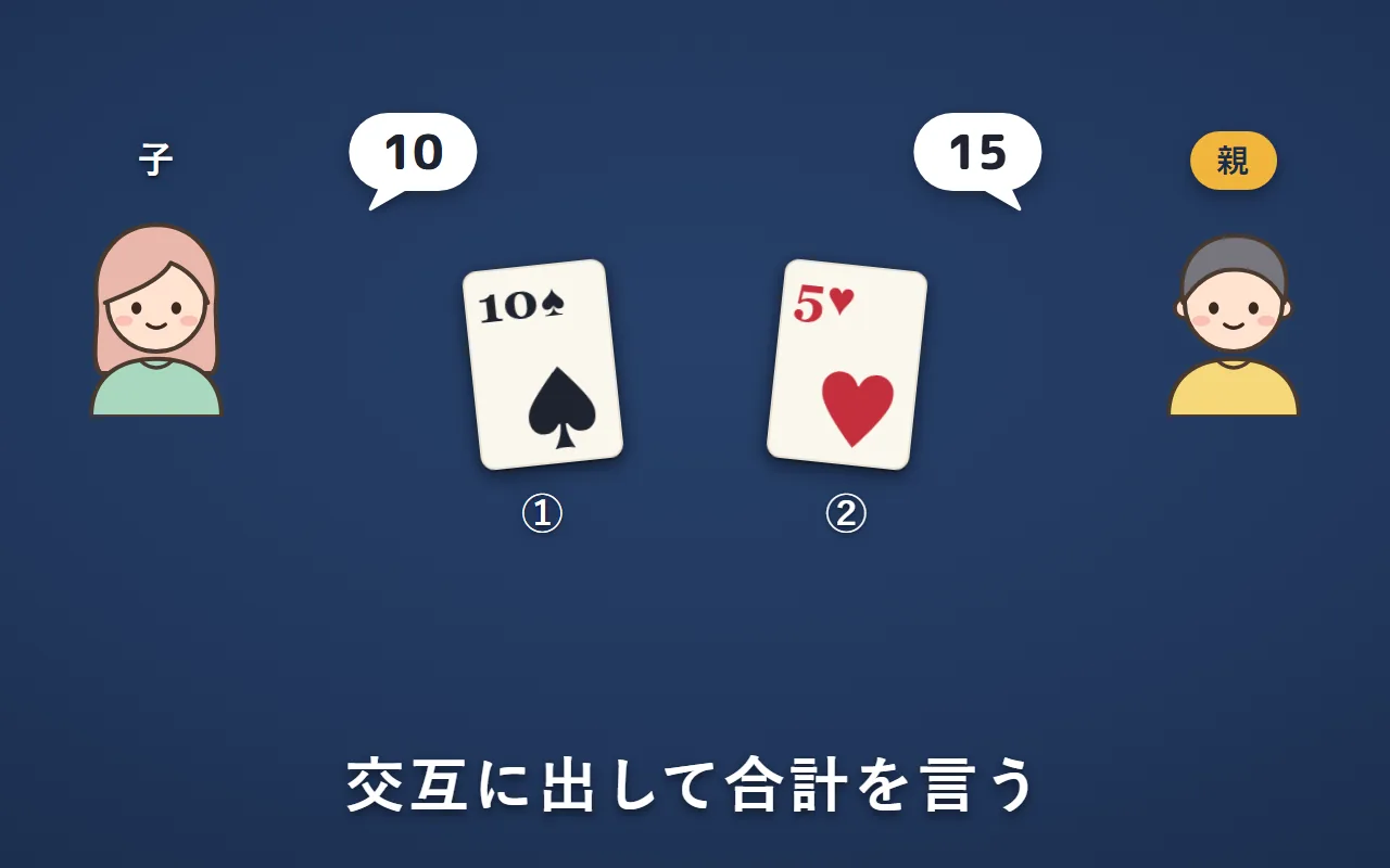 子のAさんがスペードの10を出して「10」、親のBさんがハートの5を出して「15」と言う