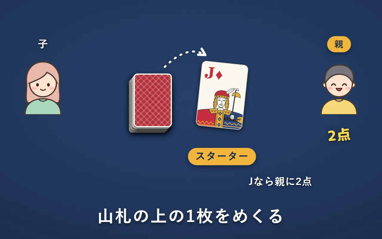 山札の上のダイヤのJを表にした。Jなので親のBさんに2点