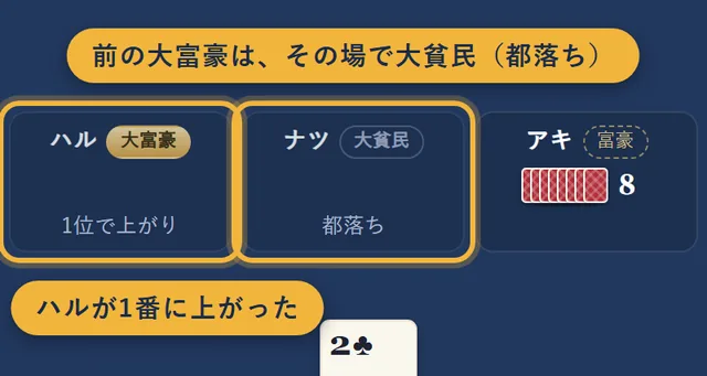 ハルが1番に上がったので、前の回の大富豪だったナツが大貧民になっている