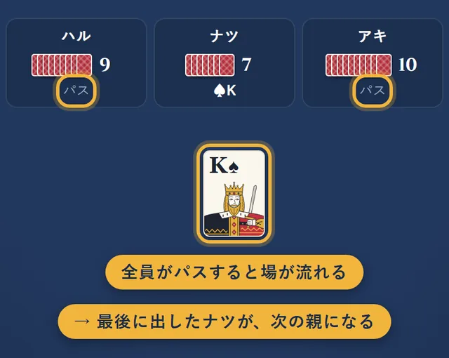 ナツが出したスペードのKに、ハルとアキがパスしている