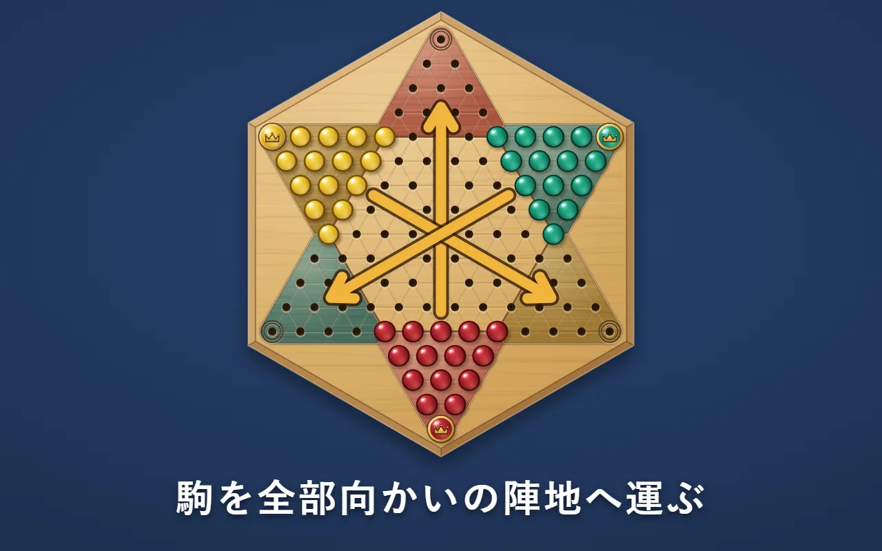 星形の盤の下・左上・右上の陣地に赤・黄・緑の駒が15個ずつ並び、それぞれ向かいの陣地へ金の矢印が伸びて、盤の真ん中で交わっている図