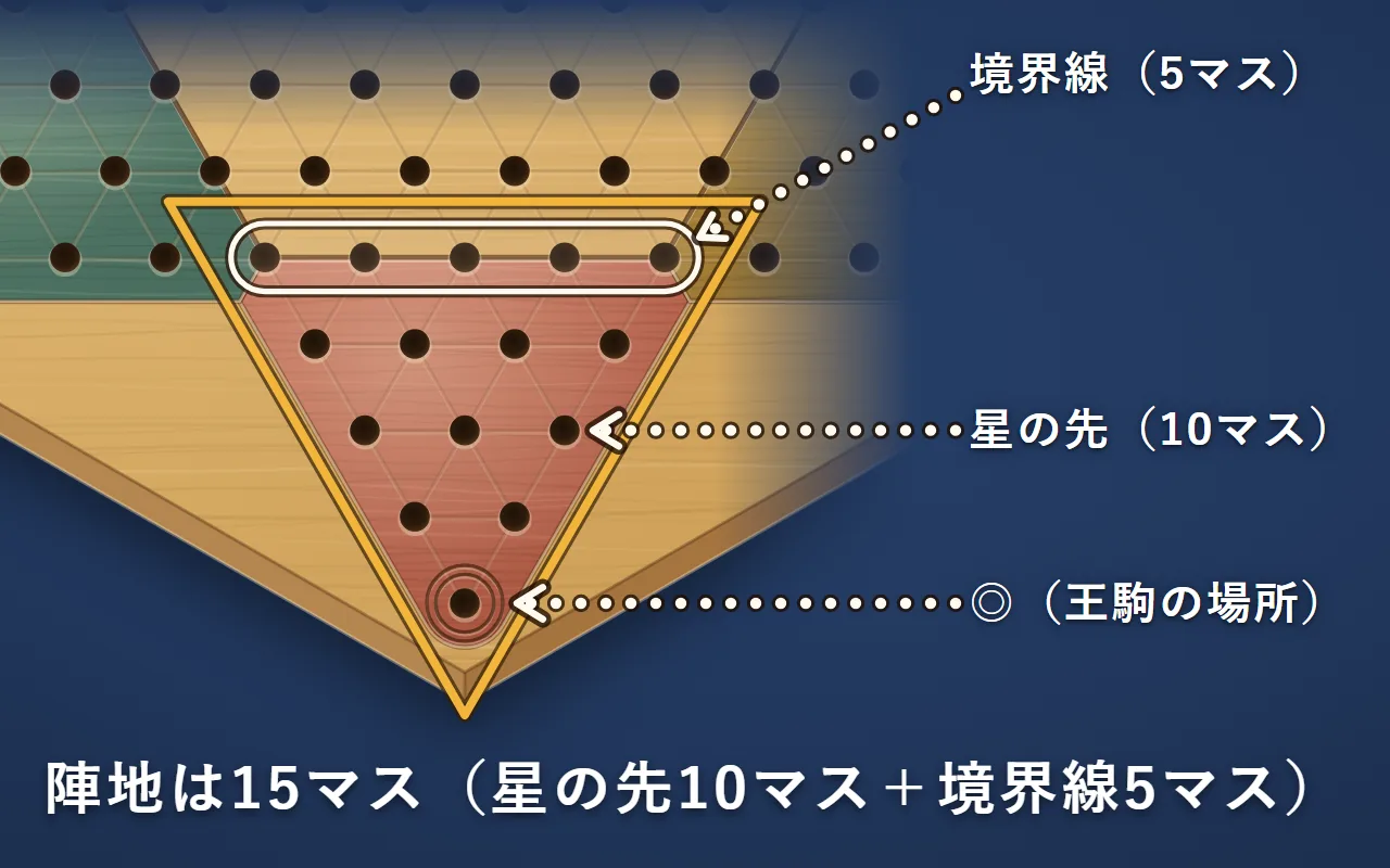 盤の下の赤の陣地15マスを金の線で囲んだ図。三角の先の10マスが星の先、六角形の辺の5マスが境界線、一番先のマスが◎（王駒の場所）