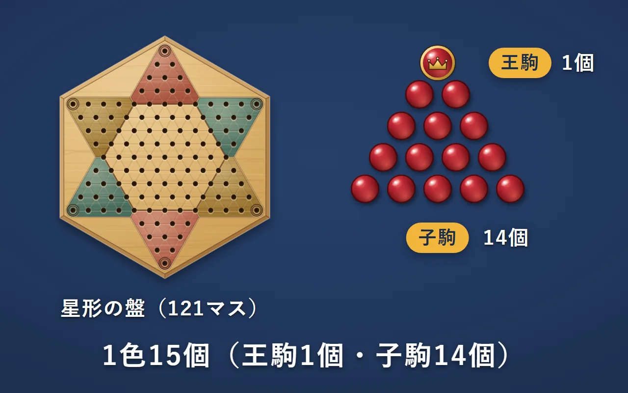 左に何も置いていない星形の盤。右に赤の駒15個を三角に並べ、一番上の金の縁と王冠の駒が王駒、残りの14個が子駒