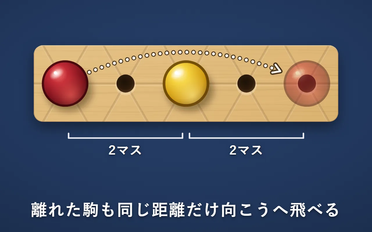 一直線のマスで、赤の駒が2マス先の黄色の駒を飛び越し、そこからさらに2マス先（赤の駒から4マス先）へ進む矢印