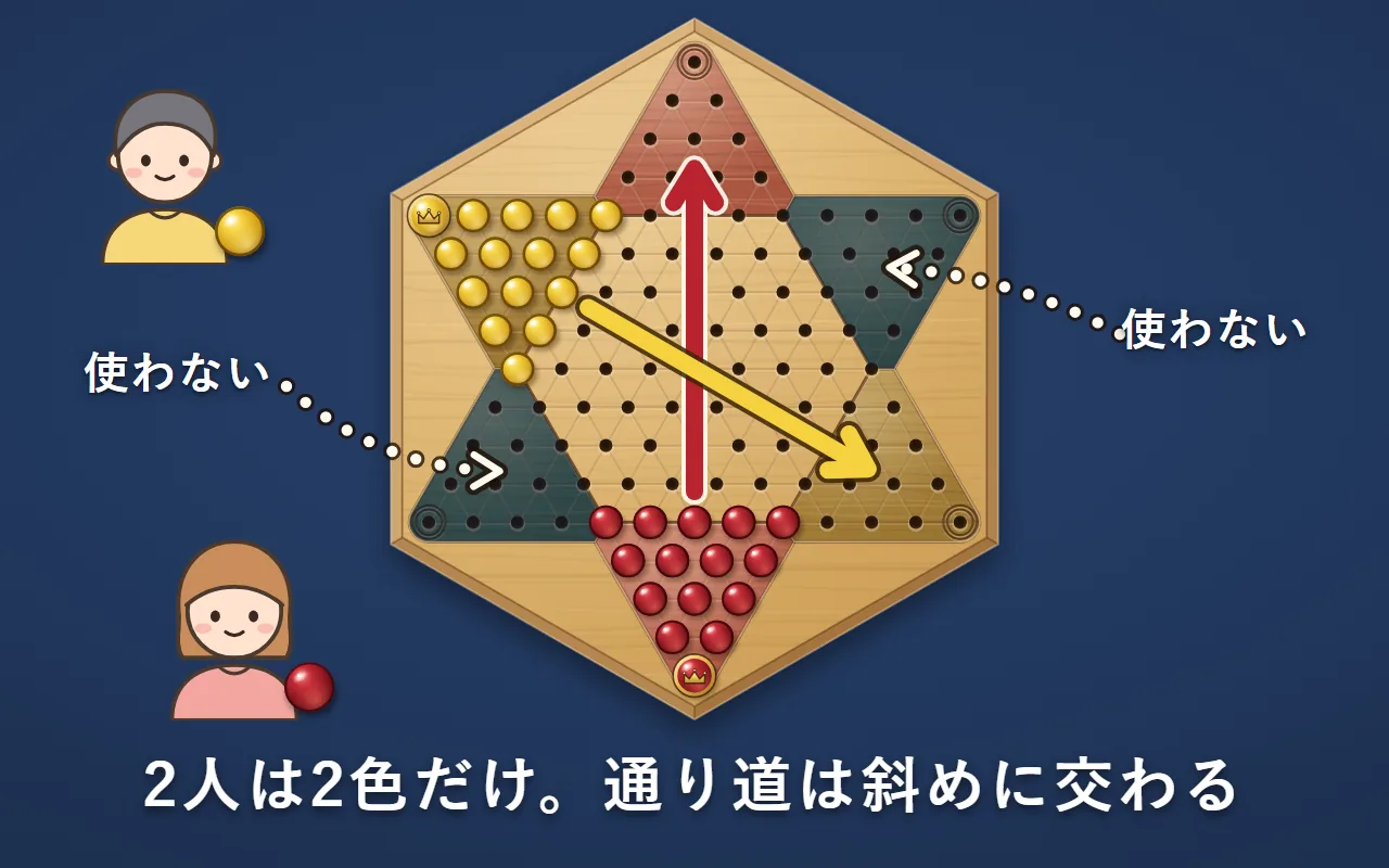 赤（下から上へ）と黄色（左上から右下へ）の2本の矢印が、盤の真ん中で斜めに交わる図。使わない緑の2つの星の先は暗くなっている