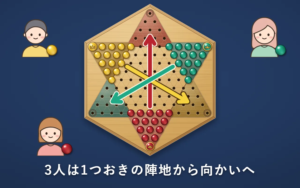 赤（下）・黄（左上）・緑（右上）の駒が1つおきの陣地に並び、それぞれの色の矢印が向かいの陣地へ伸びて真ん中で交わる図。盤のまわりに3人