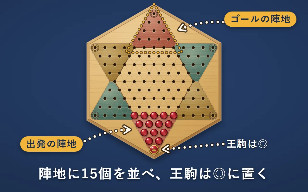 盤の下の赤の陣地（出発の陣地）に15個を並べ、一番先の◎に王駒を置いた図。向かいの上の赤の陣地（ゴールの陣地）を金の点線で囲んでいる