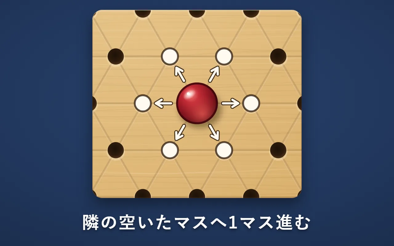 真ん中の赤の駒から、周りの6つの空いたマスへ白い矢印が伸び、行ける所に白い点がある図