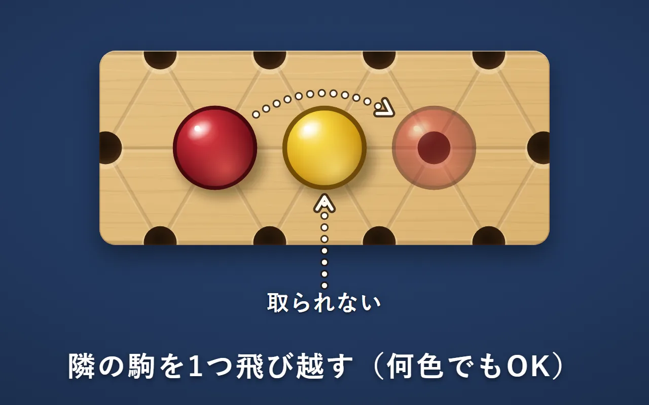 赤の駒が隣の黄色の駒を飛び越して、向こうの空いたマスへ進む白い点線の矢印。黄色の駒は取られずに残る