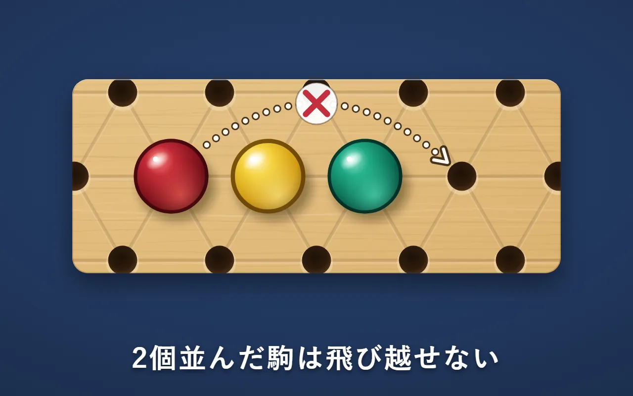 赤の駒の前に黄色と緑の駒が2個くっついて並び、向こうの空いたマスへの矢印に×が付いた図