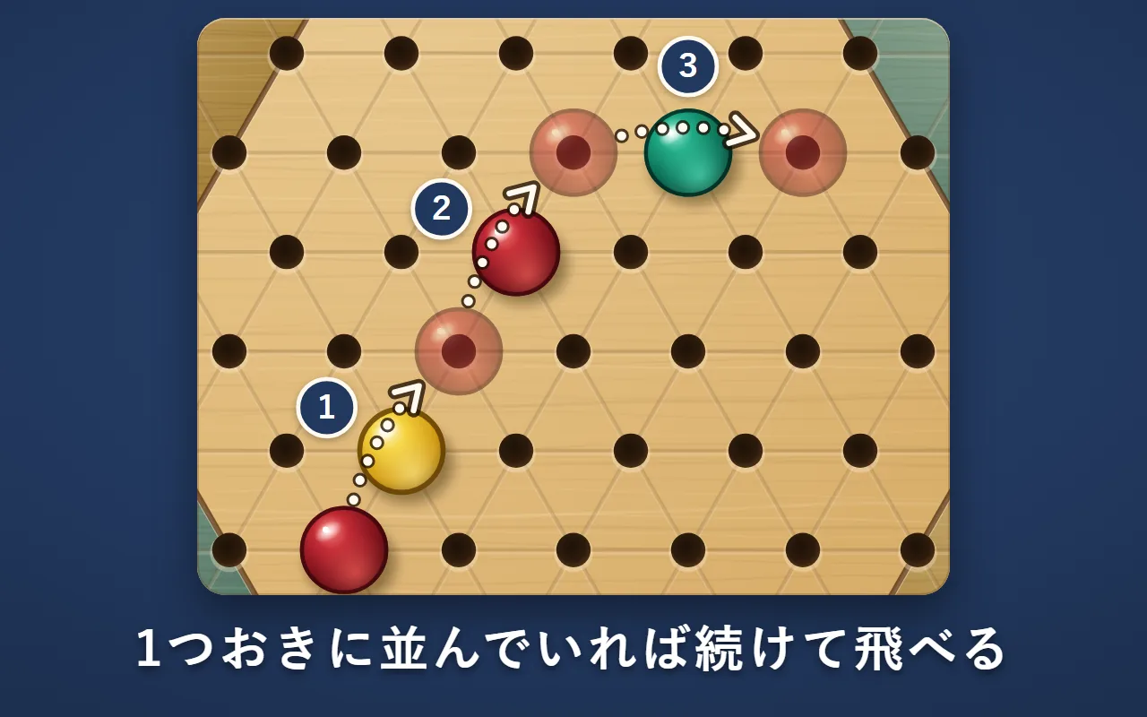 赤の駒が、右上の黄色の駒とその先の赤の駒を続けて飛び越し、向きを変えて右の緑の駒も飛び越す、1・2・3の番号の付いた3本の矢印