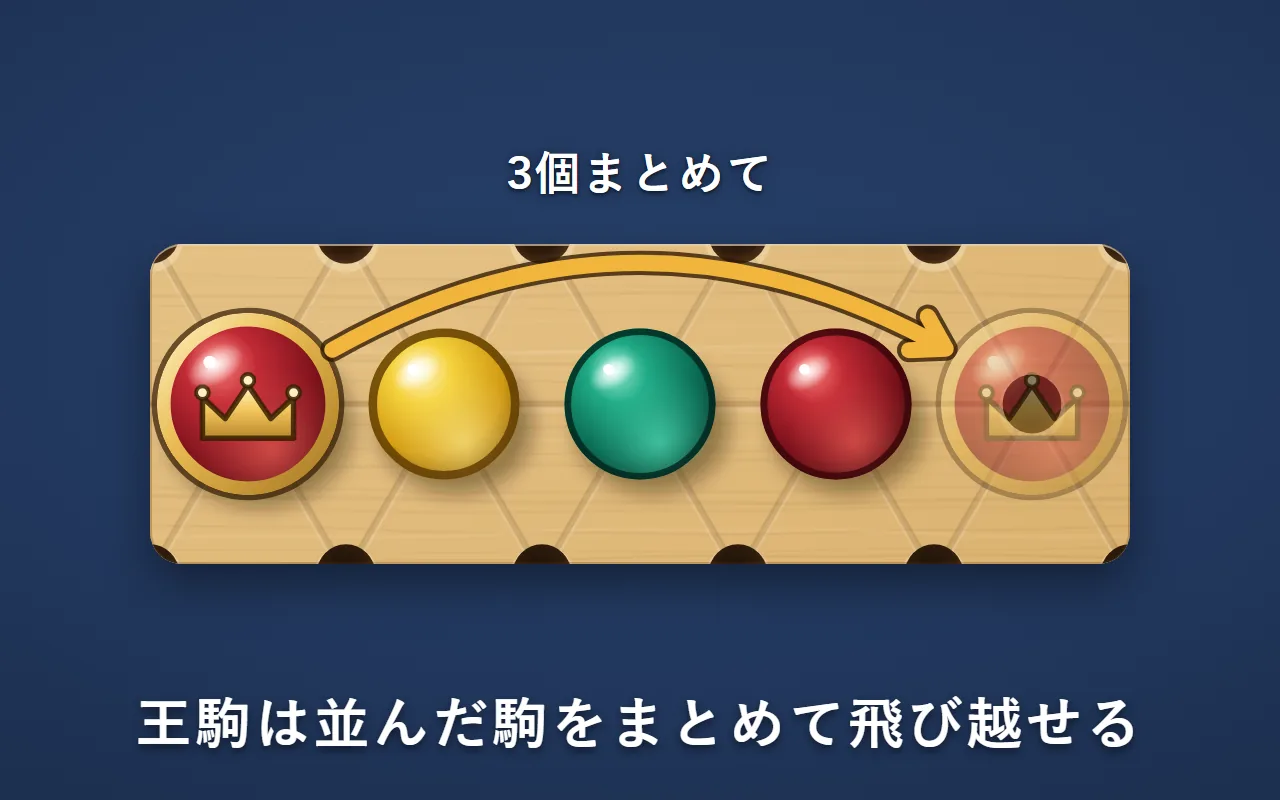 赤の王駒が、前にくっついて並んだ黄色・緑・赤の3個をまとめて飛び越し、すぐ向こうの空いたマスへ進む金の矢印