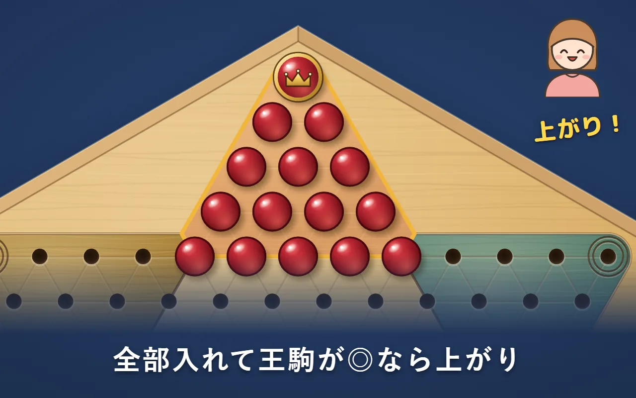 上のゴールの陣地に赤の駒15個が全部入り、一番先の◎に王駒がある図。陣地がほのかに金色に光り、「上がり！」