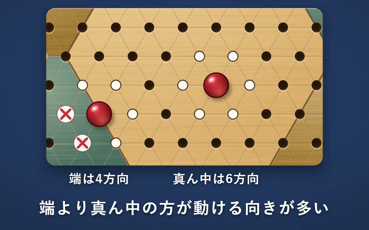 盤の一部。真ん中の赤の駒は周りの6つのマスに白い点。六角形の辺の赤の駒は、隣の緑の星の先の2マスに×があり、白い点は4つ
