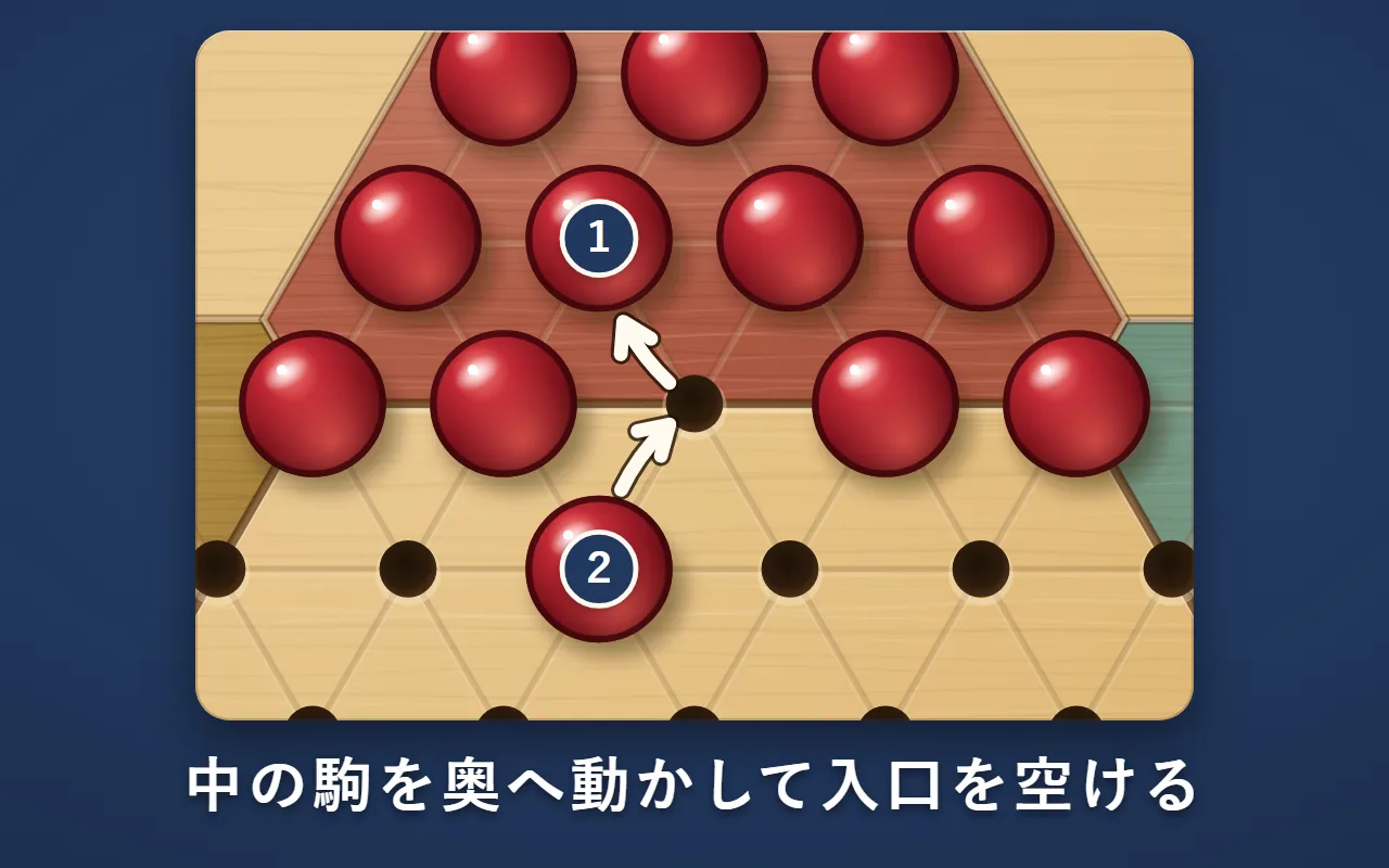 ゴールの入口の段を大きく描いた図。入口の駒が1つ奥の空いたマスへ動き（1）、空いた入口へ外の駒が入る（2）2本の矢印