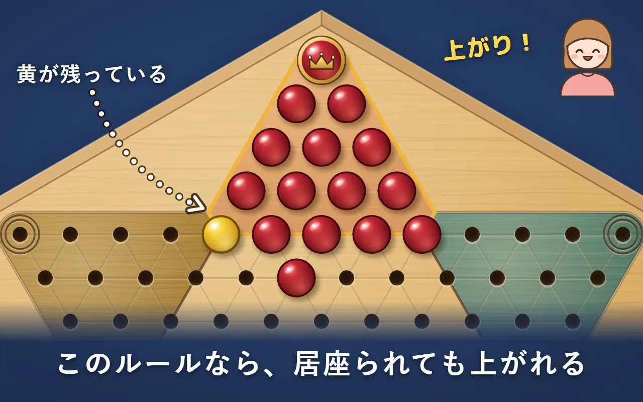ゴールの左の角に黄色の駒が1個残り、ほかの14マスは赤の駒で◎に王駒。赤の駒が1個外にあるが「上がり！」