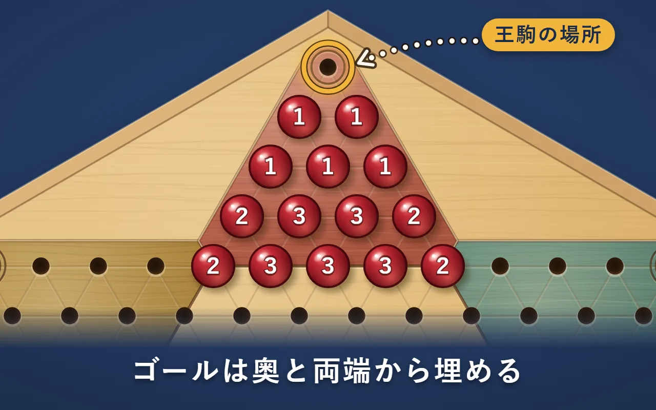 ゴールの三角の15マス。◎は空けて金の輪、奥の2段の駒に1、左右のふちの駒に2、入口の真ん中の駒に3の数字