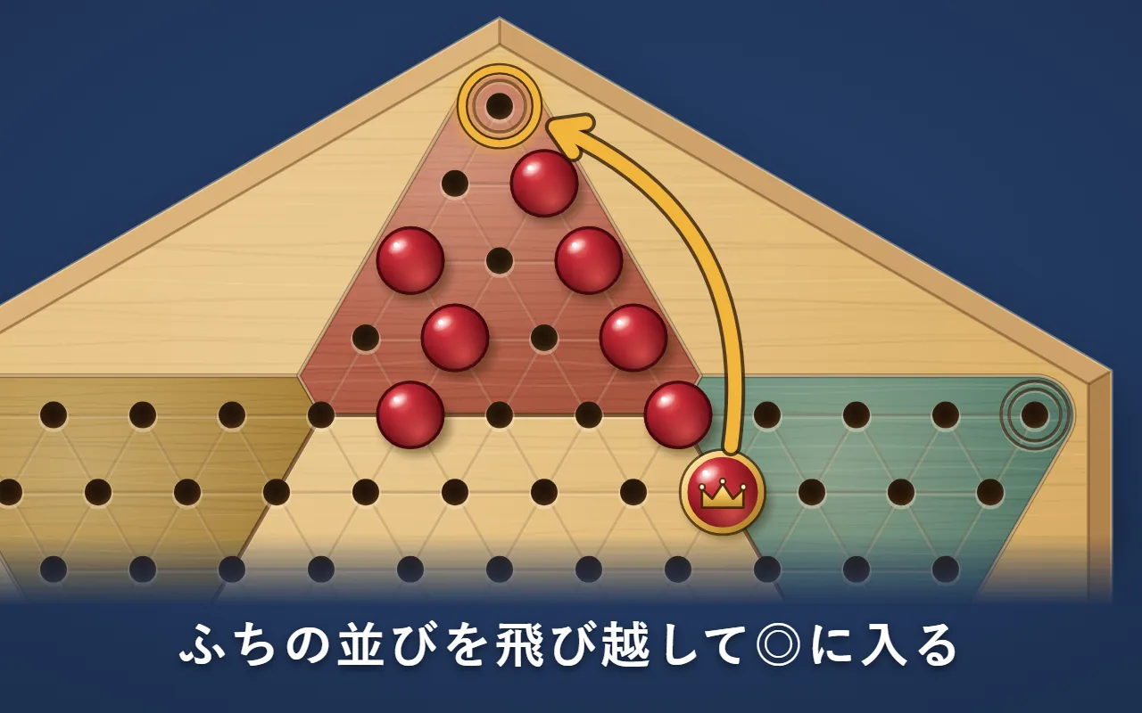 ゴールの右のふちに赤の子駒が4個並び、その外の王駒が4個をまとめて飛び越して◎へ入る金の矢印