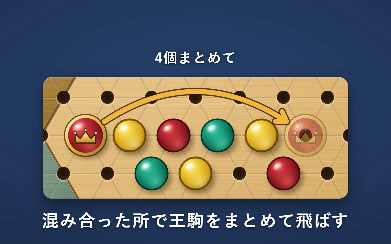 赤の王駒が、一直線にくっついて並んだ黄・赤・緑・黄の4個をまとめて飛び越す金の矢印。まわりにも駒が混み合っている