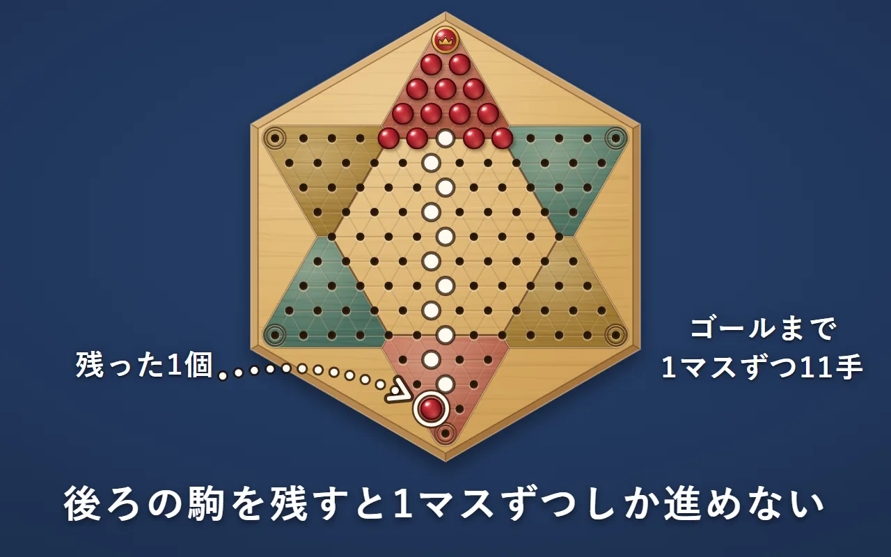 赤の駒14個はゴールに入り、出発の陣地に1個だけ残った図。残った駒からゴールの空いたマスまで、1マスずつの白い点が11個並ぶ