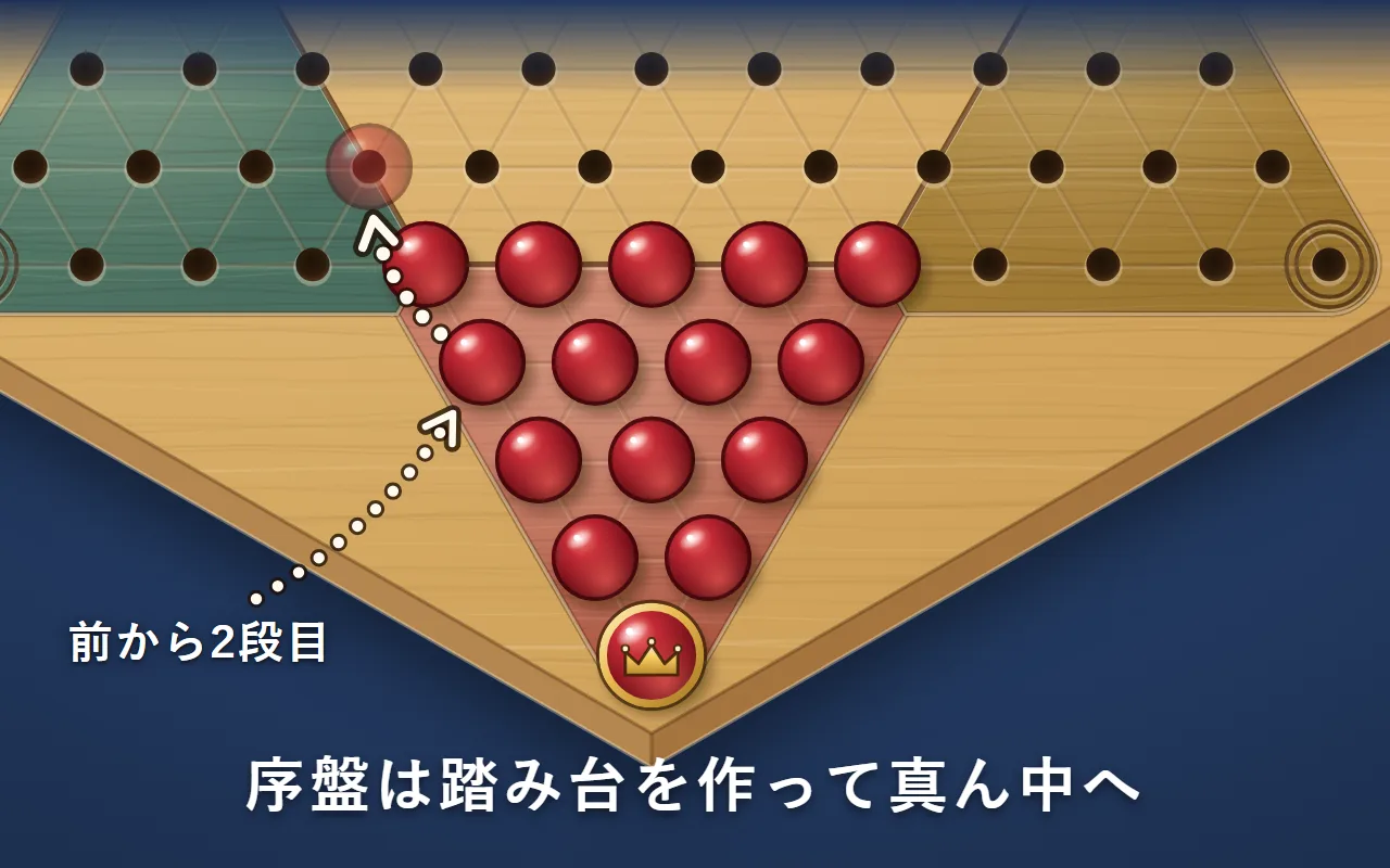 出発の陣地に15個が並んだ最初の形。前から2段目の左端の駒が、前の段の駒を飛び越して陣地の外へ出る白い点線の矢印