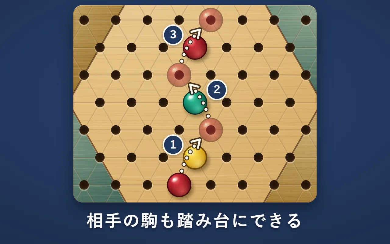 赤の駒が、黄色・緑・赤の駒を、右上・左上・右上と向きを変えながら白い点線の矢印で3回続けて飛び越す図。1・2・3の番号付き